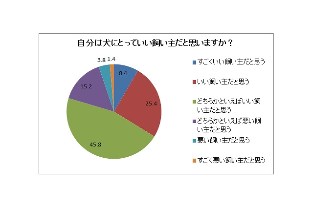 「自分は良い飼い主」は勘違い?……「犬の食事代は1日200円未満」9割 画像