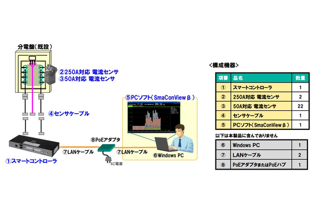 NEC、オフィス・店舗向け「電力見える化スターターパック」発売 画像