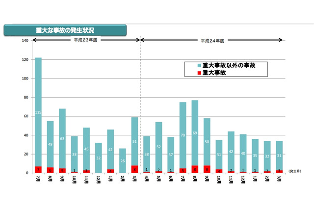 意外と多い？　2012年度の「放送の停止事故」は690件 画像