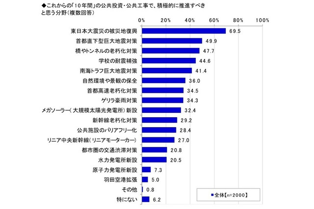 震災復興、地震対策、リニア…学生に聞く建築・建設業界 画像