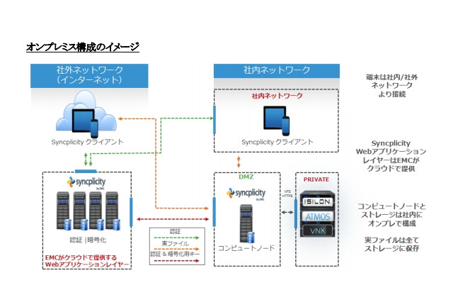 EMCジャパン、EMCストレージと連携可能なファイル共有「Syncplicity」提供開始 画像