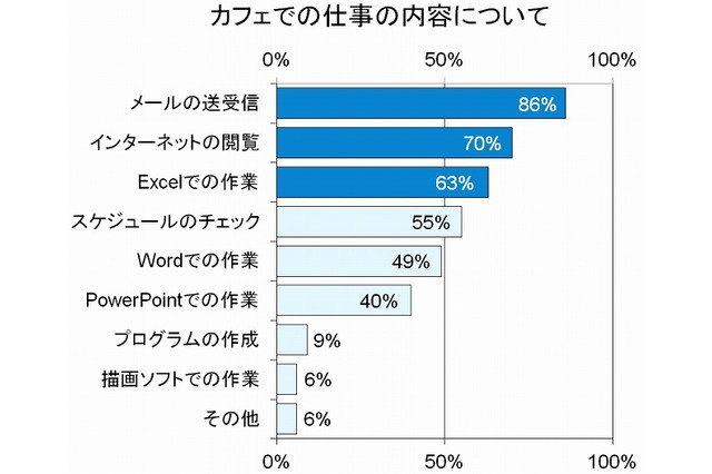 30％以上も効率アップ!?　最新のワークスタイル“カフェワーカー” 画像