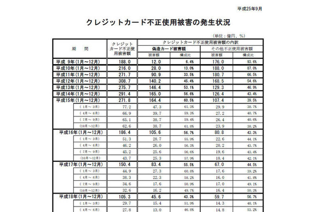 2013年第2四半期のクレジットカード不正使用被害、前四半期より増加 画像