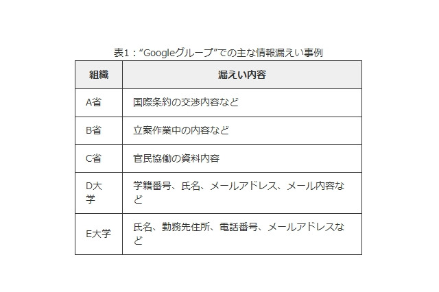 漏えいや炎上の原因?「情報公開範囲の設定」を見直そう……IPAが解説 画像