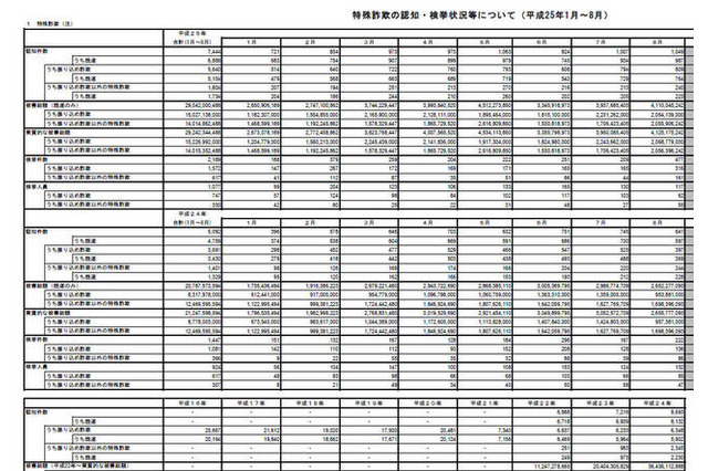 「有料サイト利用料金等名目」の架空請求詐欺が急増 8月 画像