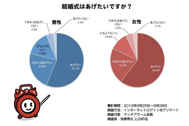 結婚式をあげたい？　あげたくない？　その理由は… 画像