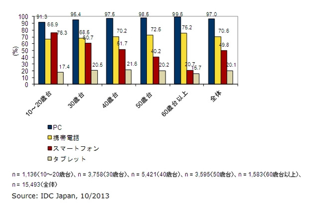 家庭市場、タブレット所有率は20.1%……スマートフォン所有率は49.8% 画像