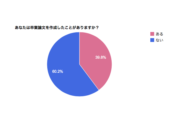 卒論と就活の両立は可能か……約76％が「可能」と回答 画像