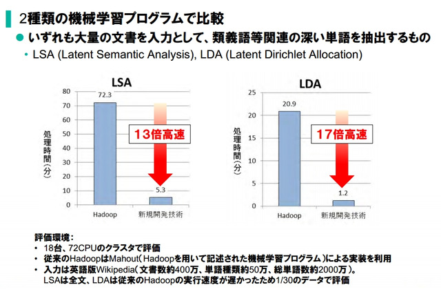 NEC、ビッグデータ分析を10倍以上高速化するHadoop分散処理技術を開発 画像