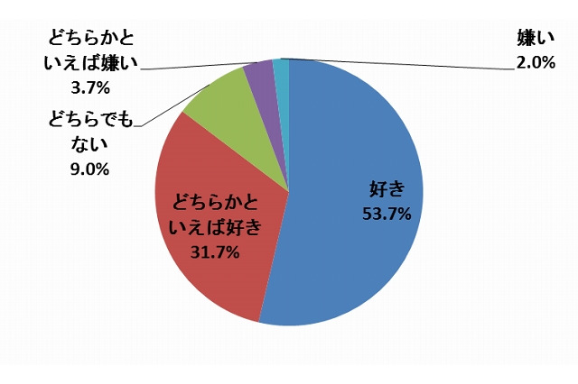 野菜をたっぷり食べたい！　「好き」過半数なのに、3人に1人が「不足」 画像