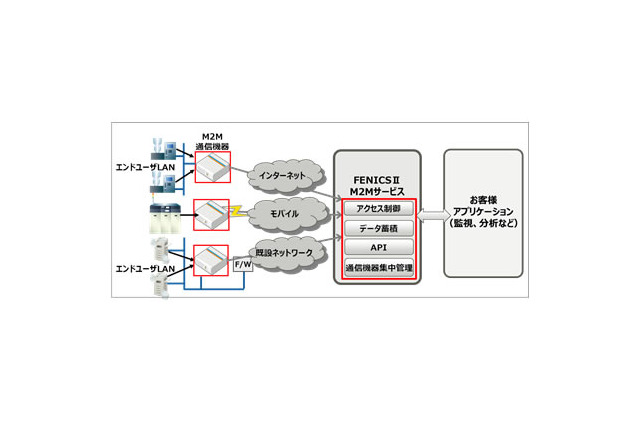 富士通、多種多様なネットワークに簡単に接続できるM2Mサービスを開発 画像