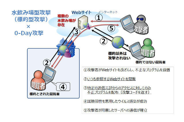 日本の特定業種、業界を狙った「水飲み場攻撃」 画像