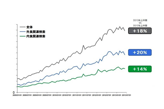 飲食業界の検索キーワード動向 2013年上半期 画像