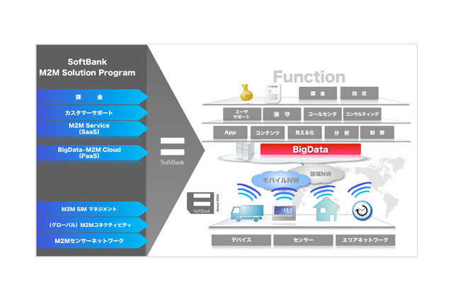 ソフトバンクグループ、企業向けに「ソフトバンク M2M ソリューション プログラム」提供開始 画像