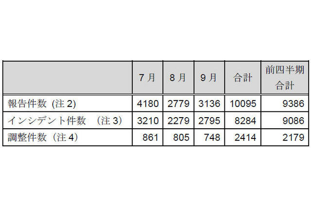 インシデント報告件数、ついに1万件を突破 画像