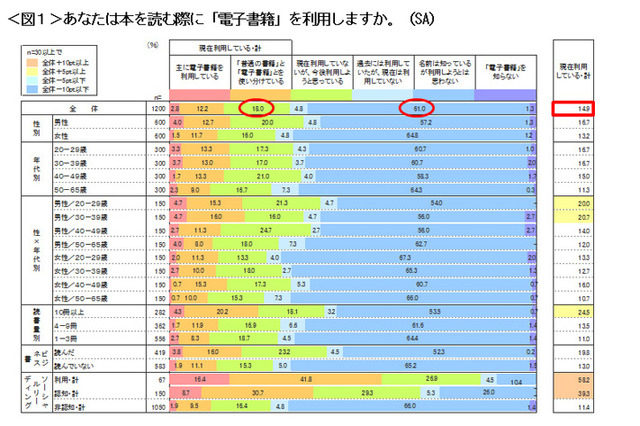 電子書籍、6割以上が「知ってるが利用しようとは思わない」 画像