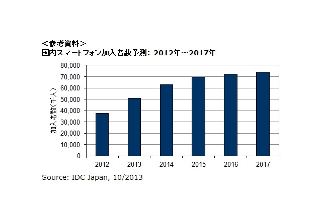 国内スマホ加入者数、5000万人を突破……2014年には6277万人に、iOS比率が上昇 画像