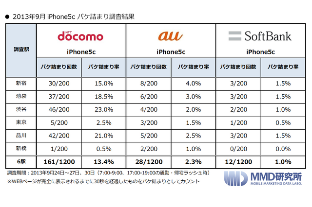 新型iPhone発売で各キャリアの状況は?MMD研究所、スマホの“パケ詰まり”調査を実施 画像