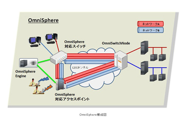 【浅羽としやのICT徒然】第7回　オフィスのSDN化 画像