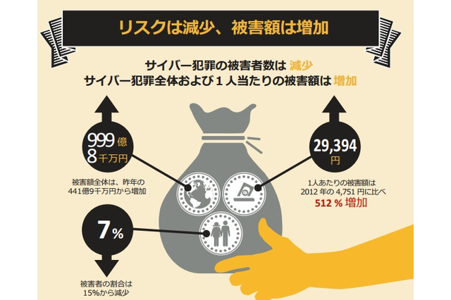 サイバー犯罪の被害額、日本では1年で5倍に……シマンテック調べ 画像