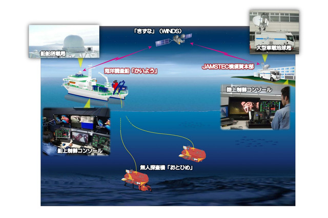 超高速ネット衛星「きずな」を用いた無人探査機の遠隔操作試験に世界初成功 JAMSTECとNICT 画像