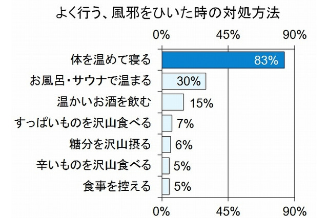 風邪対策“ご当地あるある”民間療法 画像