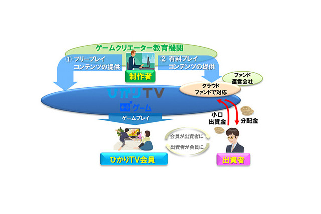 NTTぷらら、学生が制作したゲームを「ひかりTVゲーム」で提供へ 画像