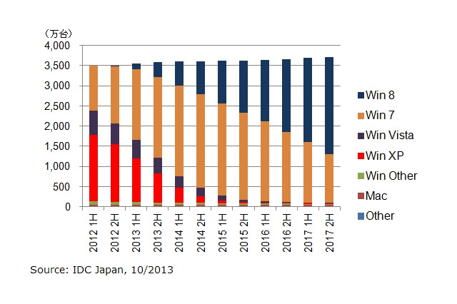 Windows XP搭載の法人PC、サポート終了後の2014年6月末時点でも30.5%が稼働 画像