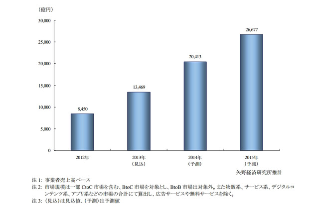 スマホEC、2013年市場規模は1兆3,469億円……2014年には2兆円超の予測 矢野経済研 画像