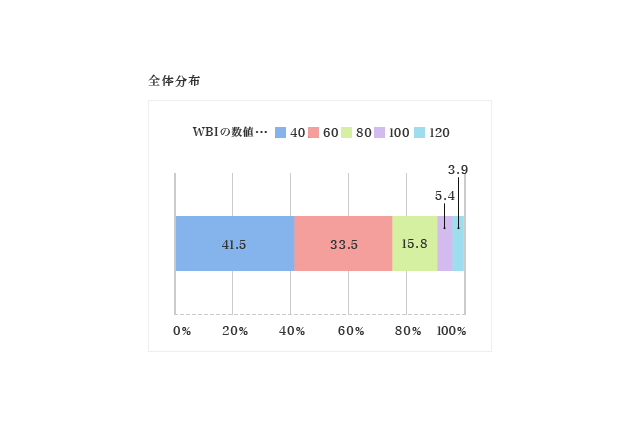 60代以上の4割がロコモ予備軍!? その一方で6割が「体力に自信あり」 画像