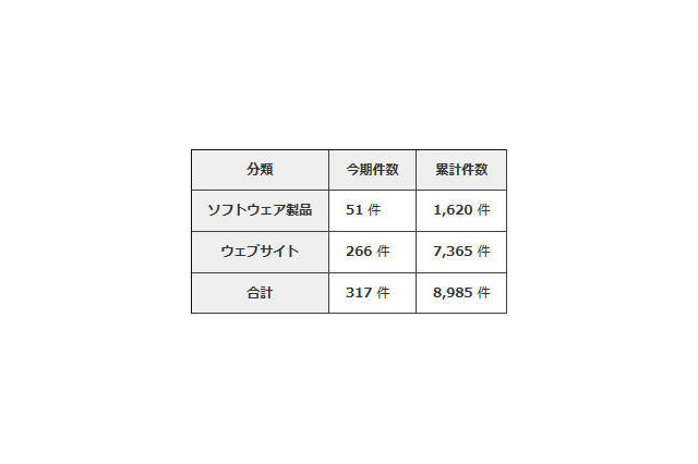 ソフトウェア脆弱性関連情報の届出は増加傾向 画像