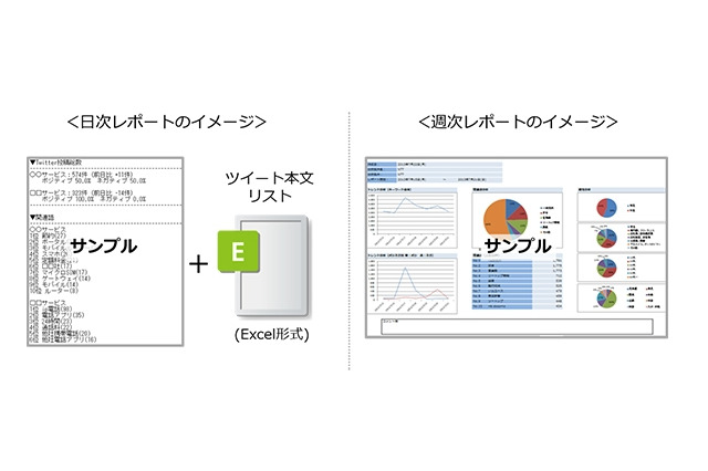 NTT Com、Twitterを分析してメールでレポートする「Buzzレポート」提供開始 画像