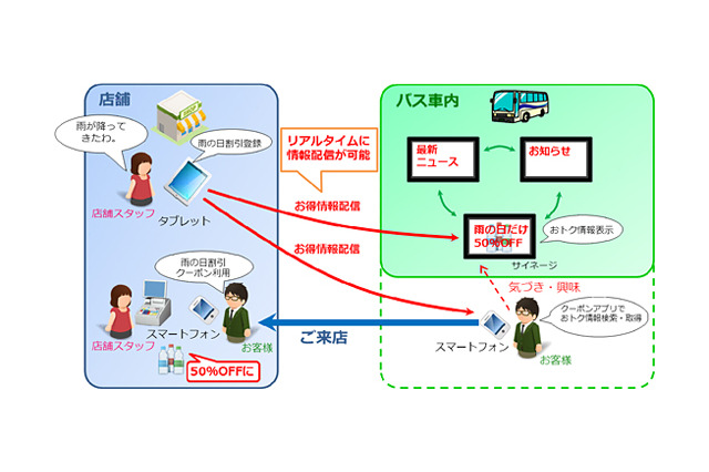 路線バスとスマホが連携、国内初「地域密着型O2Oサービス」……岡山市でKDDIが実験 画像