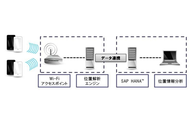 三井情報、スマホ+Wi-Fiによる動線分析ソリューションを提供開始 画像