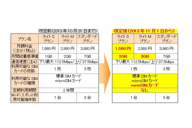 BIGLOBE LTE・3G、料金プランを改定……月1,580円で2GBまで利用可能、2年契約廃止など 画像