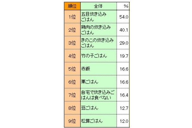 我が家ならではの“炊き込みごはん”といえば? 画像