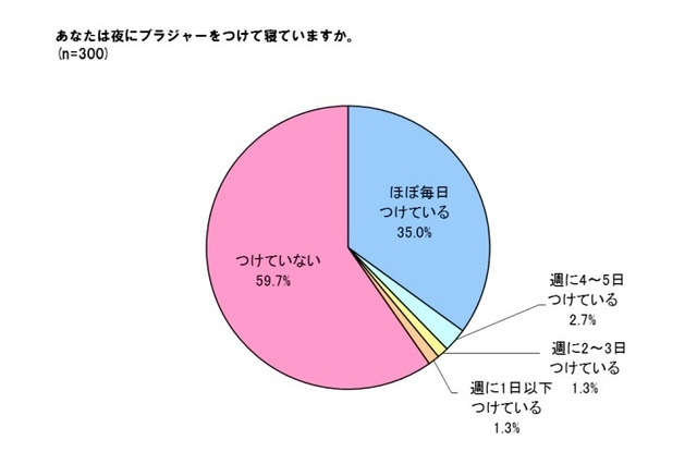 寝るときブラつける？ つけない？…夜の新習慣 画像