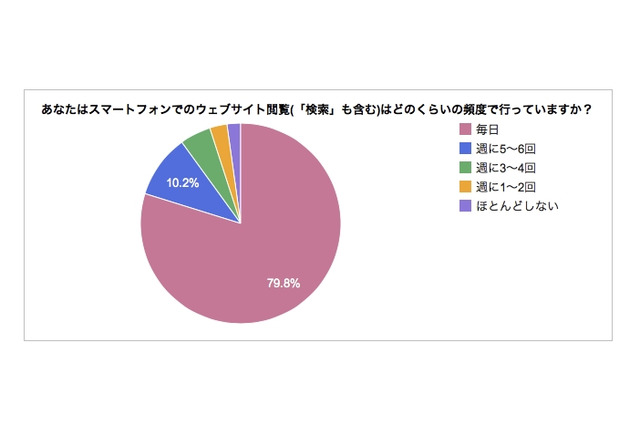 スマホでのウェブサイト閲覧、頻度はPCの約2倍 画像