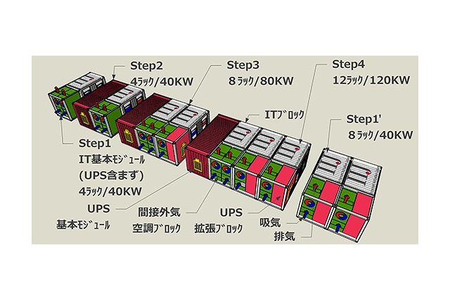 IIJ、幅広い環境に対応する新データセンターモジュール「co-IZmo I」発表……来年度より投入 画像