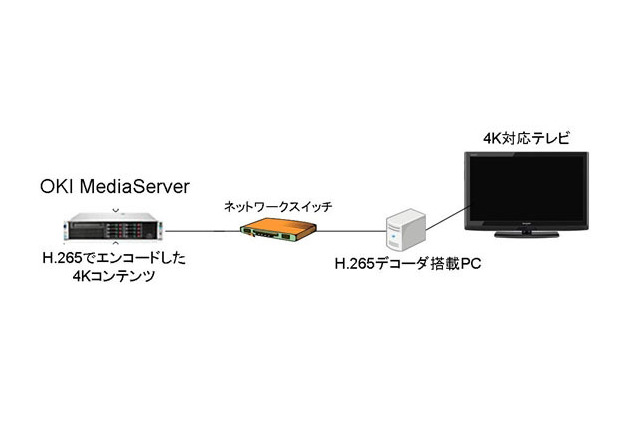 OKI、映像配信サーバ「OKI MediaServer」で4K映像配信に成功……H.265に対応 画像