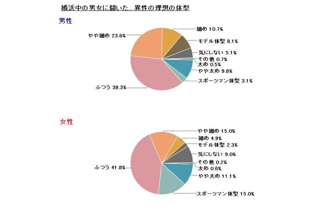 「“ぽっちゃり”がモテる」は幻想か……? 男女とも「ふつう」「やや細め」が理想 画像