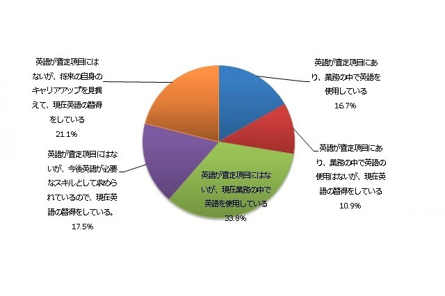 ビジネスパーソンの英語学習はバランスが大事…テストも自信に 画像