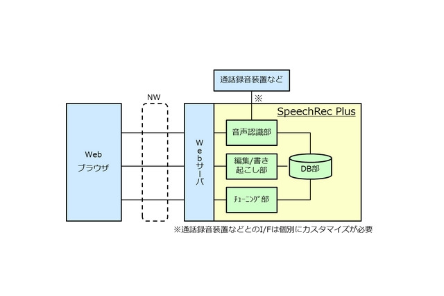 NTT-IT、コールセンターの通話をテキストデータベース化する「SpeechRec Plus」発売 画像