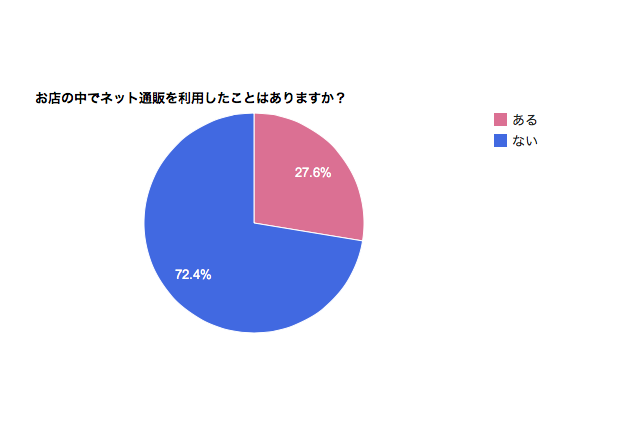 実店舗内でネット通販を利用、スマホユーザー約3割が経験あり 画像