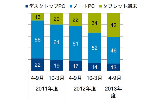 2013年度上半期の販売動向、「パソコンからタブレットへ」のシフトが明確に……GfK調べ 画像