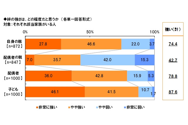 “家族の絆”と“老後”への意識を数字で見る……メディケア生命調べ 画像