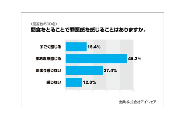 「つまみ食い」と「空腹を我慢」、どっちがマズい？……女性の間食に関する調査 画像