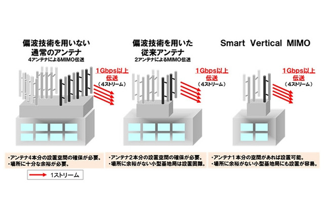 ドコモ、LTE-Advanced向けの新アンテナ技術の実験に成功……1本で1.2Gbps超 画像