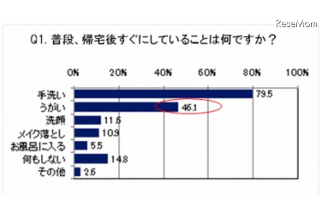 インフルエンザ 3人に1人はうがいをしない 画像