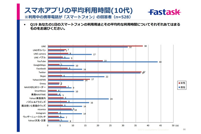 もっとも利用されているスマホアプリ、年代別トップは?……ジャストシステムが調査 画像